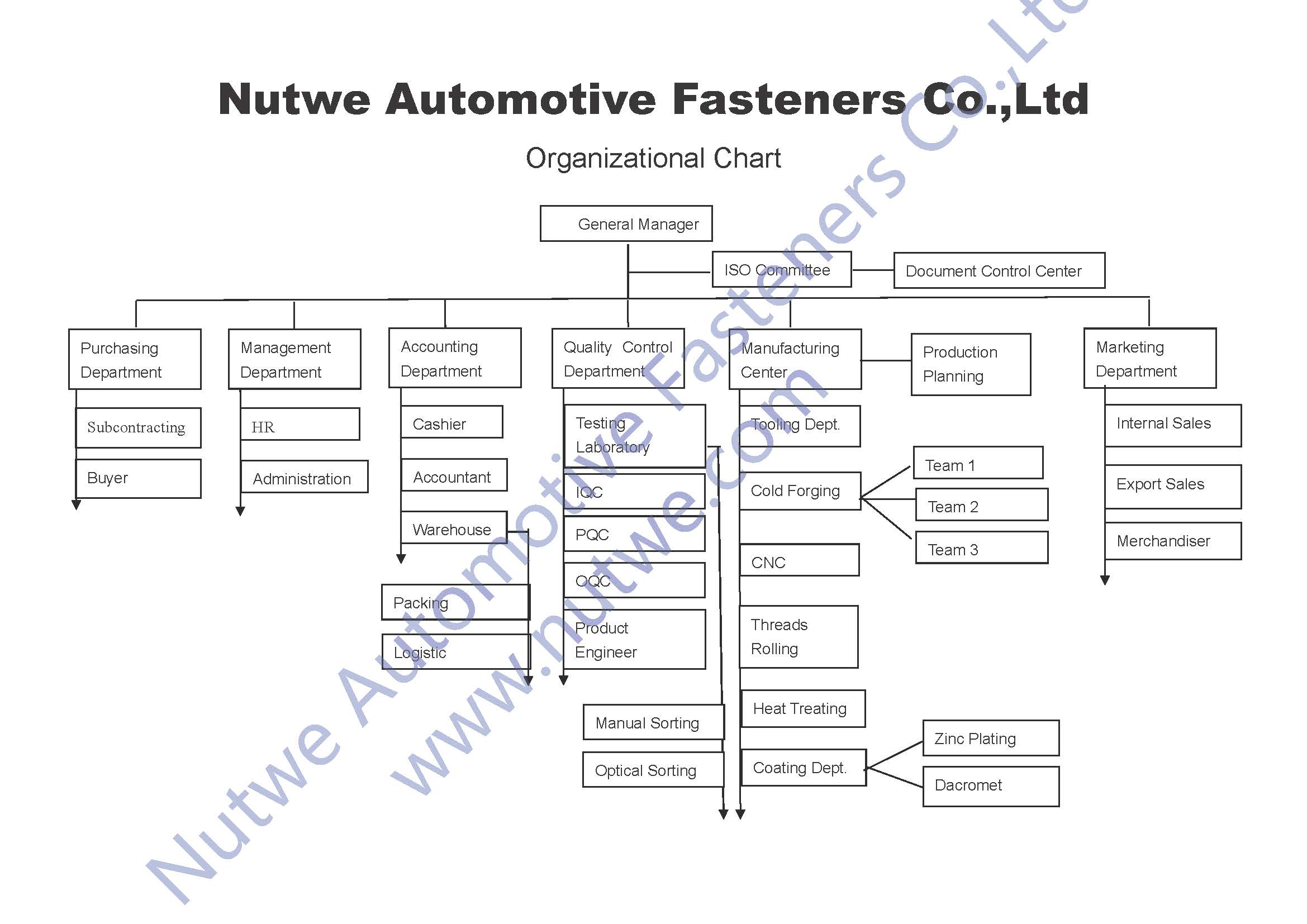 Nutwe Automotive Fasteners Co.,Ltd - Organization Structure